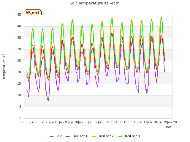 plot of Soil Temperature at -4cm