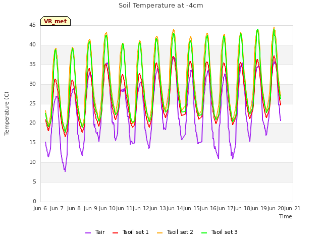 plot of Soil Temperature at -4cm