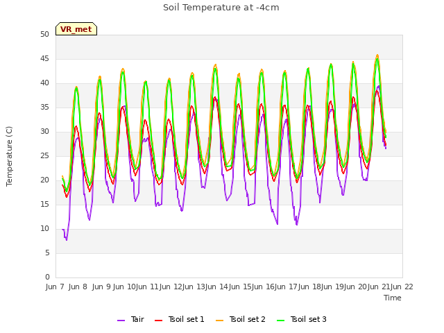 plot of Soil Temperature at -4cm