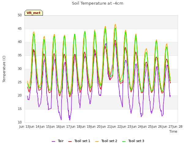 plot of Soil Temperature at -4cm