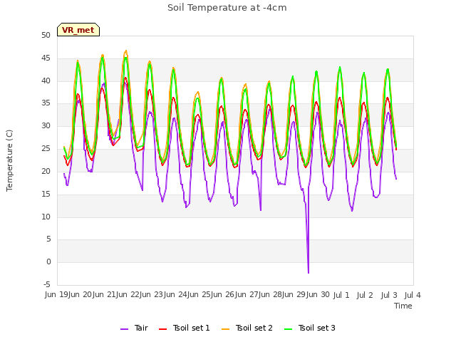 plot of Soil Temperature at -4cm