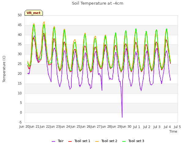 plot of Soil Temperature at -4cm