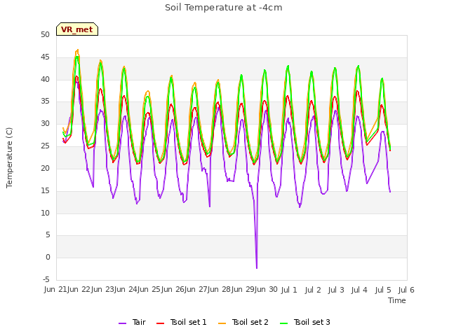 plot of Soil Temperature at -4cm