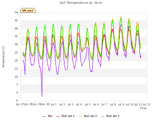 plot of Soil Temperature at -4cm