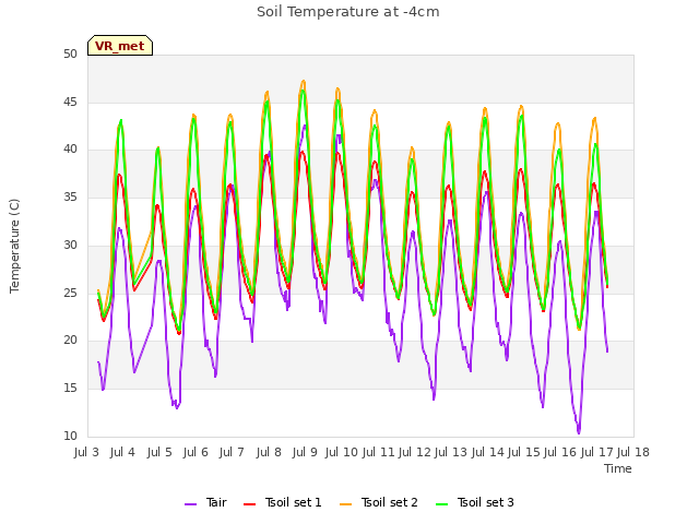 plot of Soil Temperature at -4cm