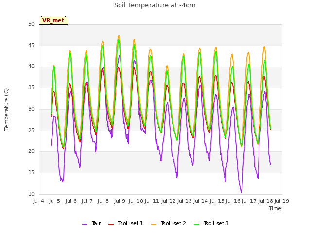 plot of Soil Temperature at -4cm