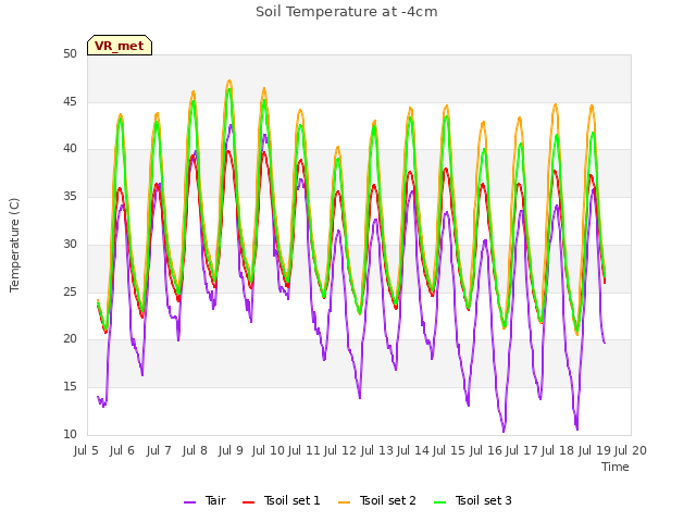 plot of Soil Temperature at -4cm