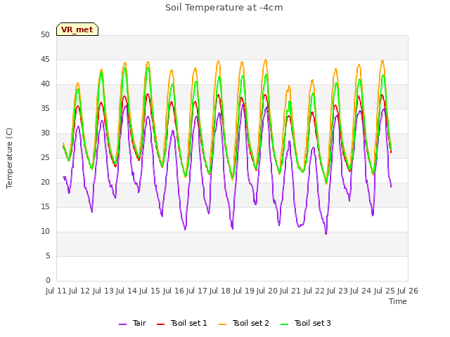 plot of Soil Temperature at -4cm