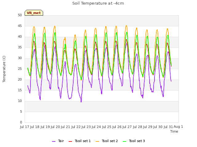 plot of Soil Temperature at -4cm