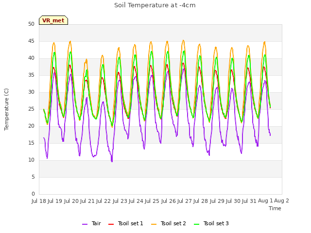 plot of Soil Temperature at -4cm