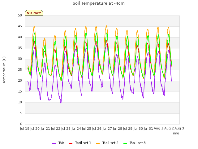 plot of Soil Temperature at -4cm