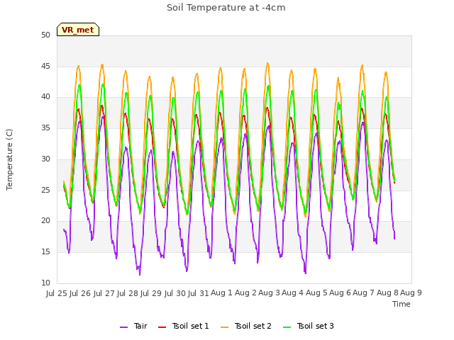 plot of Soil Temperature at -4cm