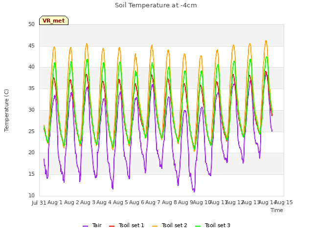 plot of Soil Temperature at -4cm