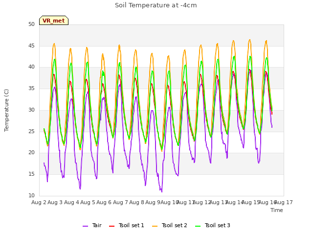 plot of Soil Temperature at -4cm