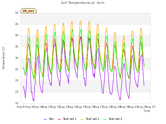 plot of Soil Temperature at -4cm