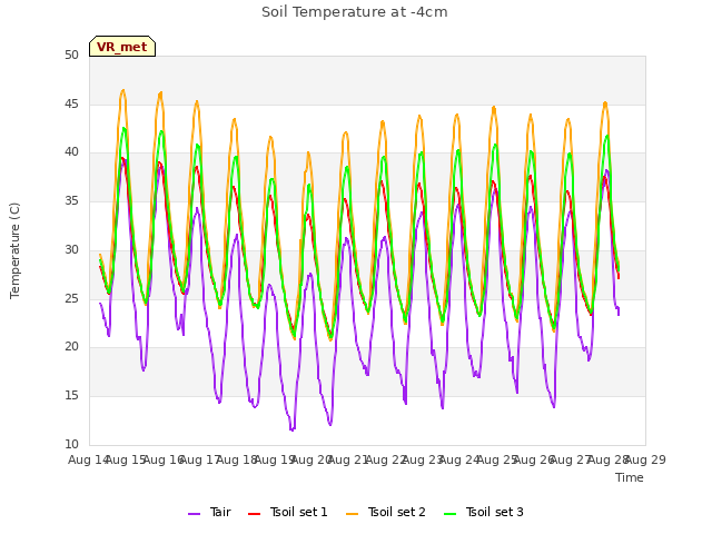 plot of Soil Temperature at -4cm