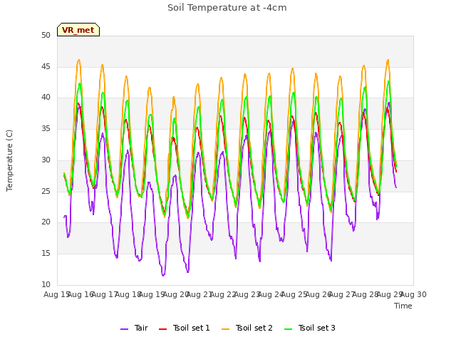 plot of Soil Temperature at -4cm