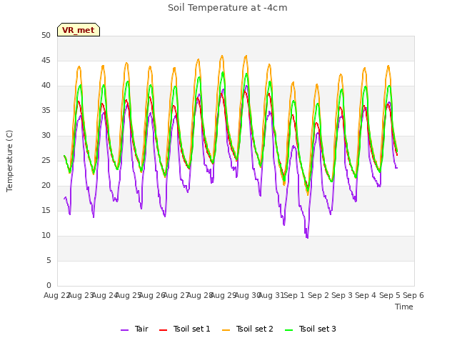 plot of Soil Temperature at -4cm