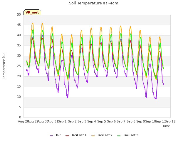 plot of Soil Temperature at -4cm