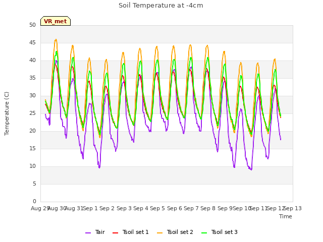 plot of Soil Temperature at -4cm