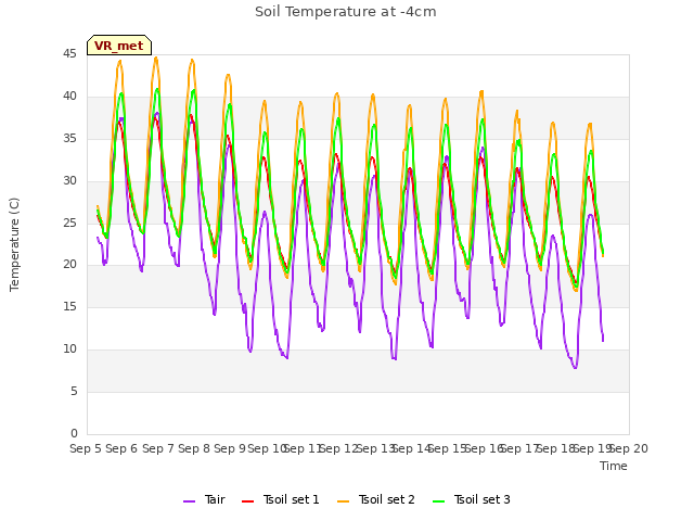 plot of Soil Temperature at -4cm