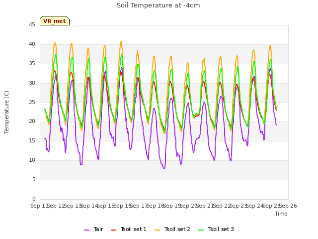 plot of Soil Temperature at -4cm