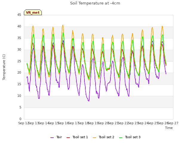 plot of Soil Temperature at -4cm