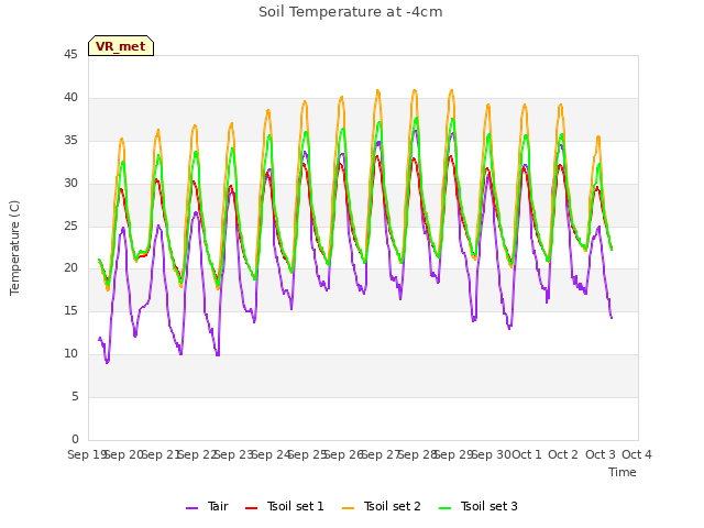 plot of Soil Temperature at -4cm