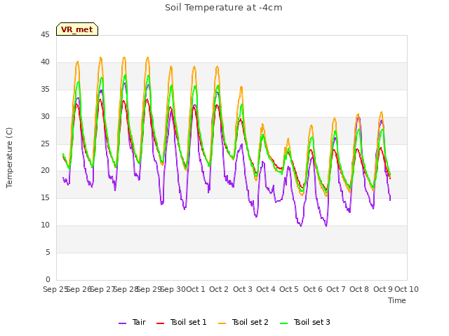 plot of Soil Temperature at -4cm