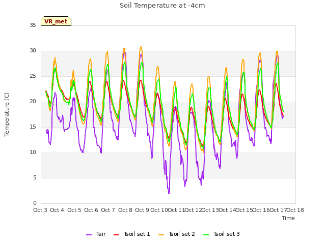 plot of Soil Temperature at -4cm