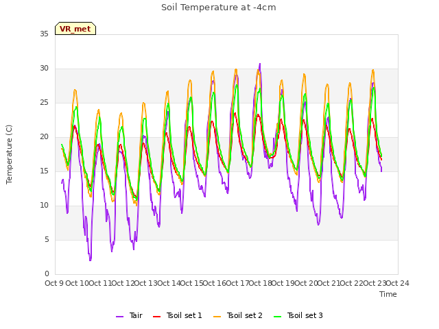 plot of Soil Temperature at -4cm