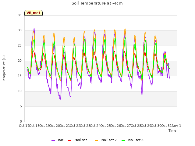 plot of Soil Temperature at -4cm