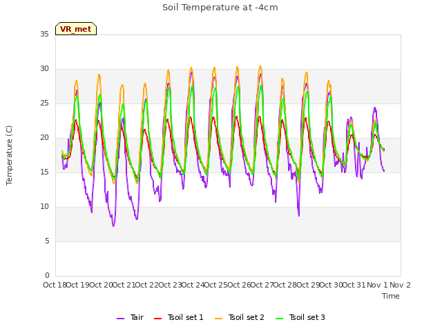 plot of Soil Temperature at -4cm
