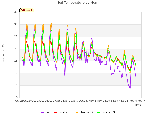 plot of Soil Temperature at -4cm