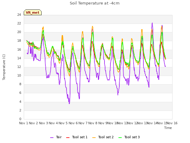 plot of Soil Temperature at -4cm