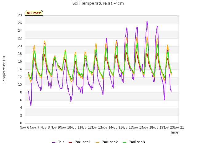 plot of Soil Temperature at -4cm