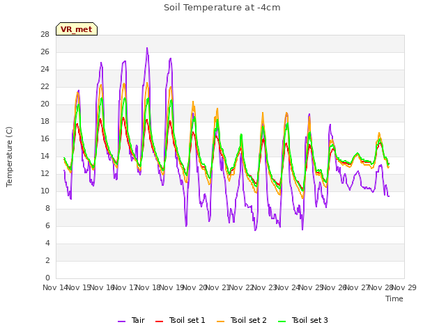 plot of Soil Temperature at -4cm