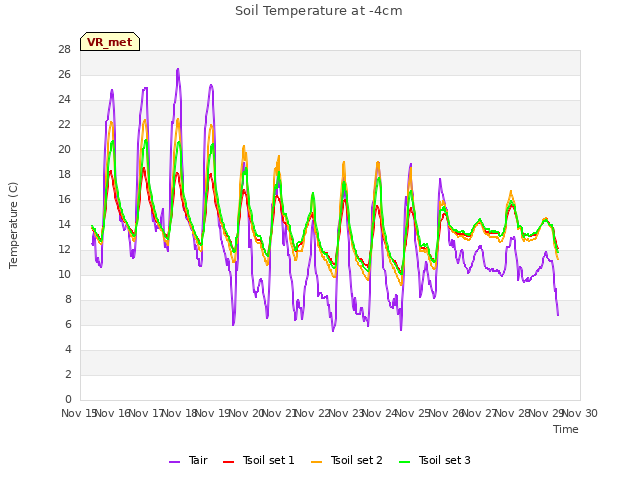 plot of Soil Temperature at -4cm