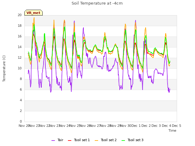 plot of Soil Temperature at -4cm