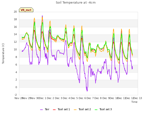 plot of Soil Temperature at -4cm