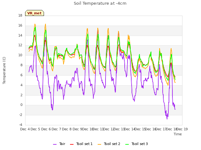 plot of Soil Temperature at -4cm