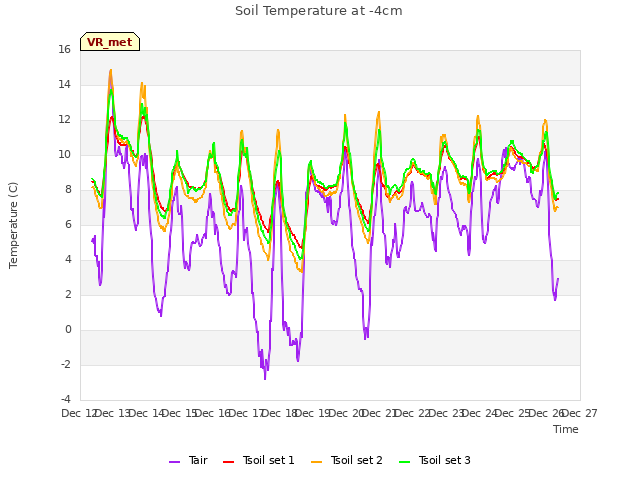 plot of Soil Temperature at -4cm