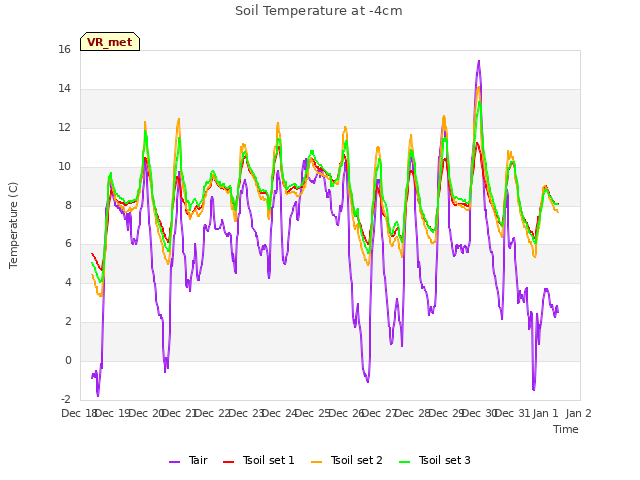 plot of Soil Temperature at -4cm