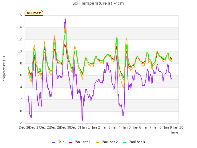 plot of Soil Temperature at -4cm