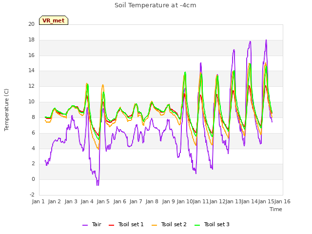 plot of Soil Temperature at -4cm