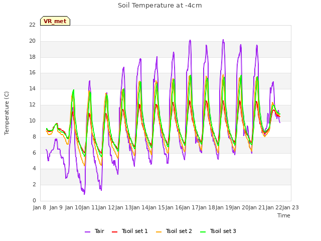 plot of Soil Temperature at -4cm