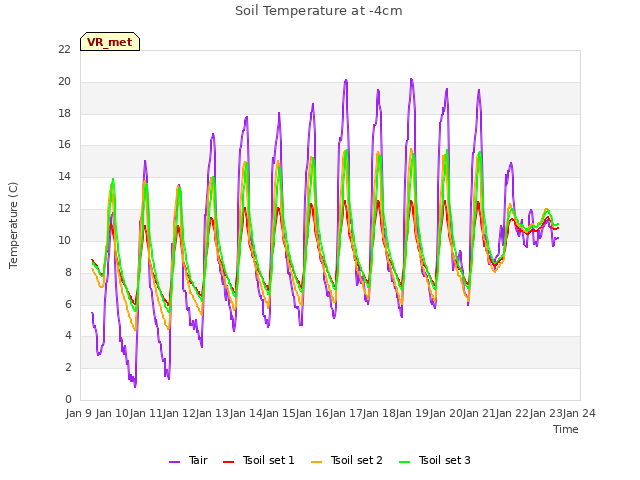 plot of Soil Temperature at -4cm