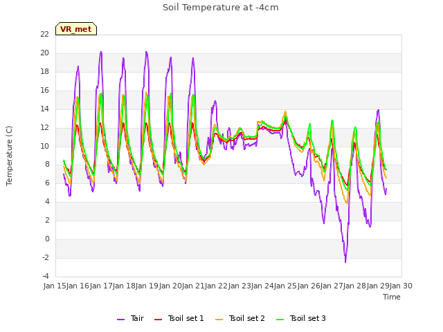 plot of Soil Temperature at -4cm