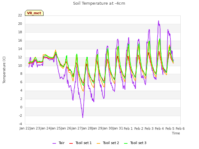 plot of Soil Temperature at -4cm