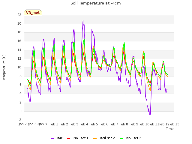 plot of Soil Temperature at -4cm